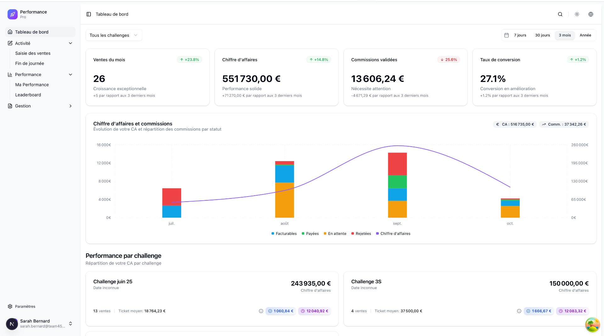 Dashboard de performance en temps réel